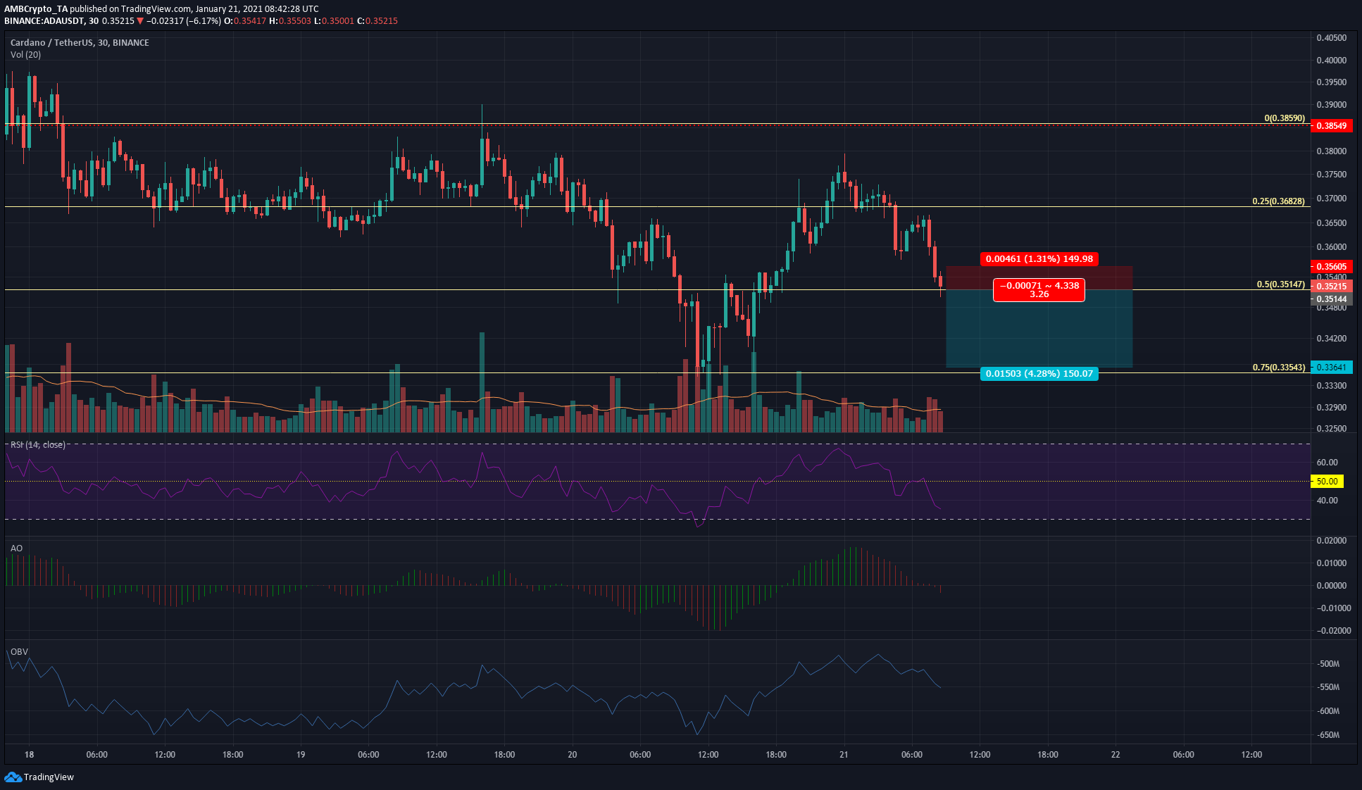 Cardano 가격 분석 : 1 월 21 일