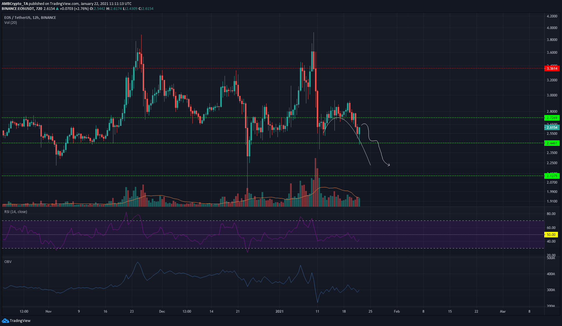 EOS 가격 분석 : 1 월 22 일