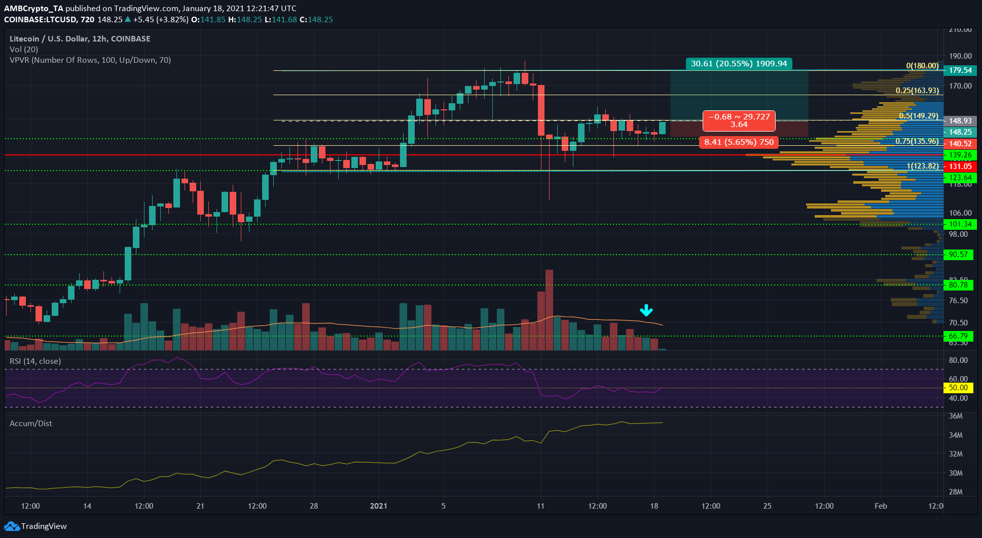 Litecoin 가격 분석 : 1 월 18 일