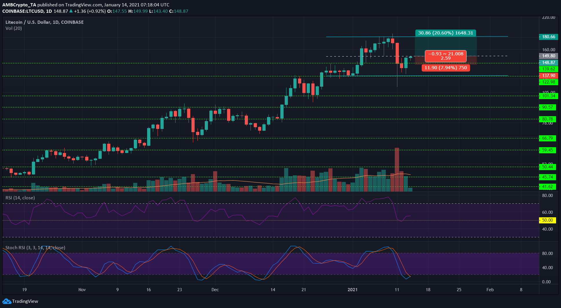 Litecoin 가격 분석 : 1 월 14 일