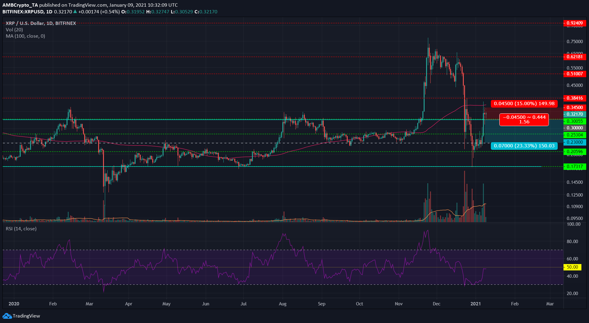 XRP 가격 분석 : 1 월 9 일