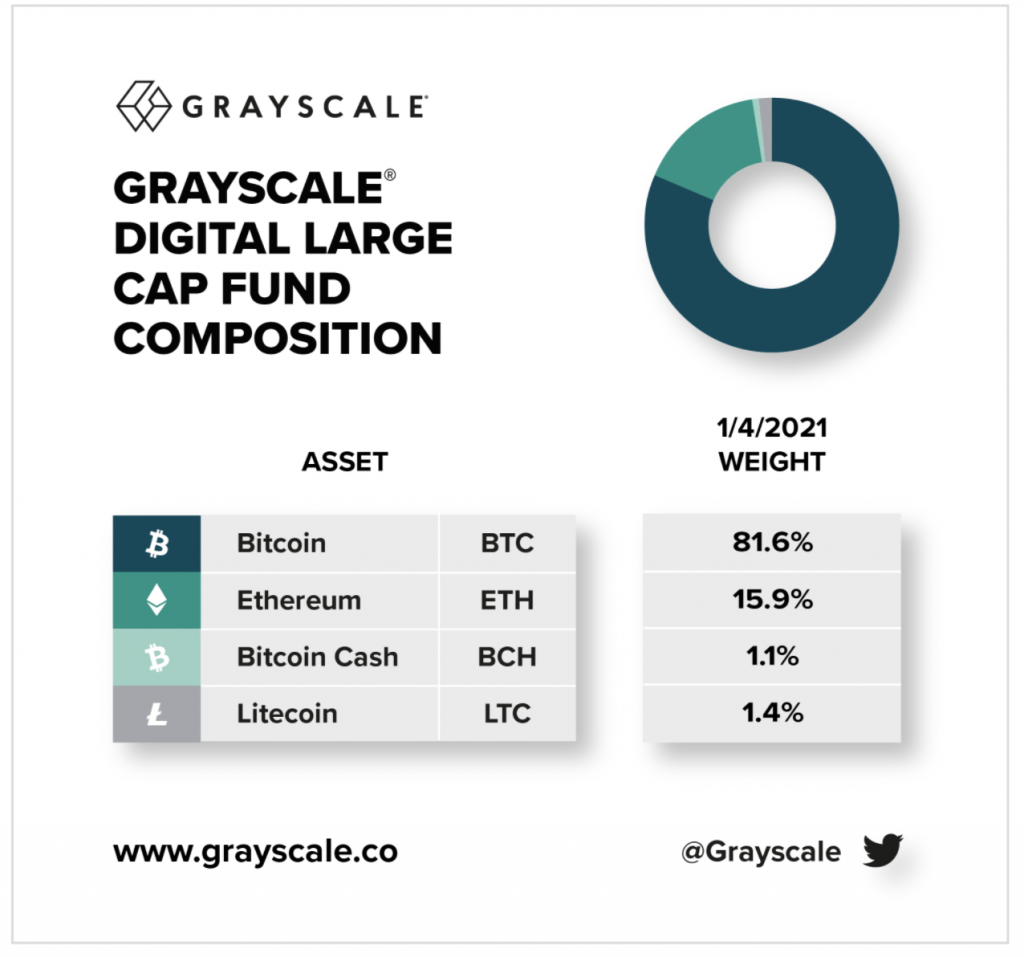 Grayscale은 디지털 대형 자본 펀드에서 XRP를 남겨 둡니다.