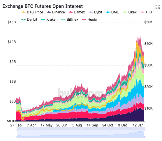 BTC 선물 OI가 ATH 이전 수준으로 돌아 왔습니다.