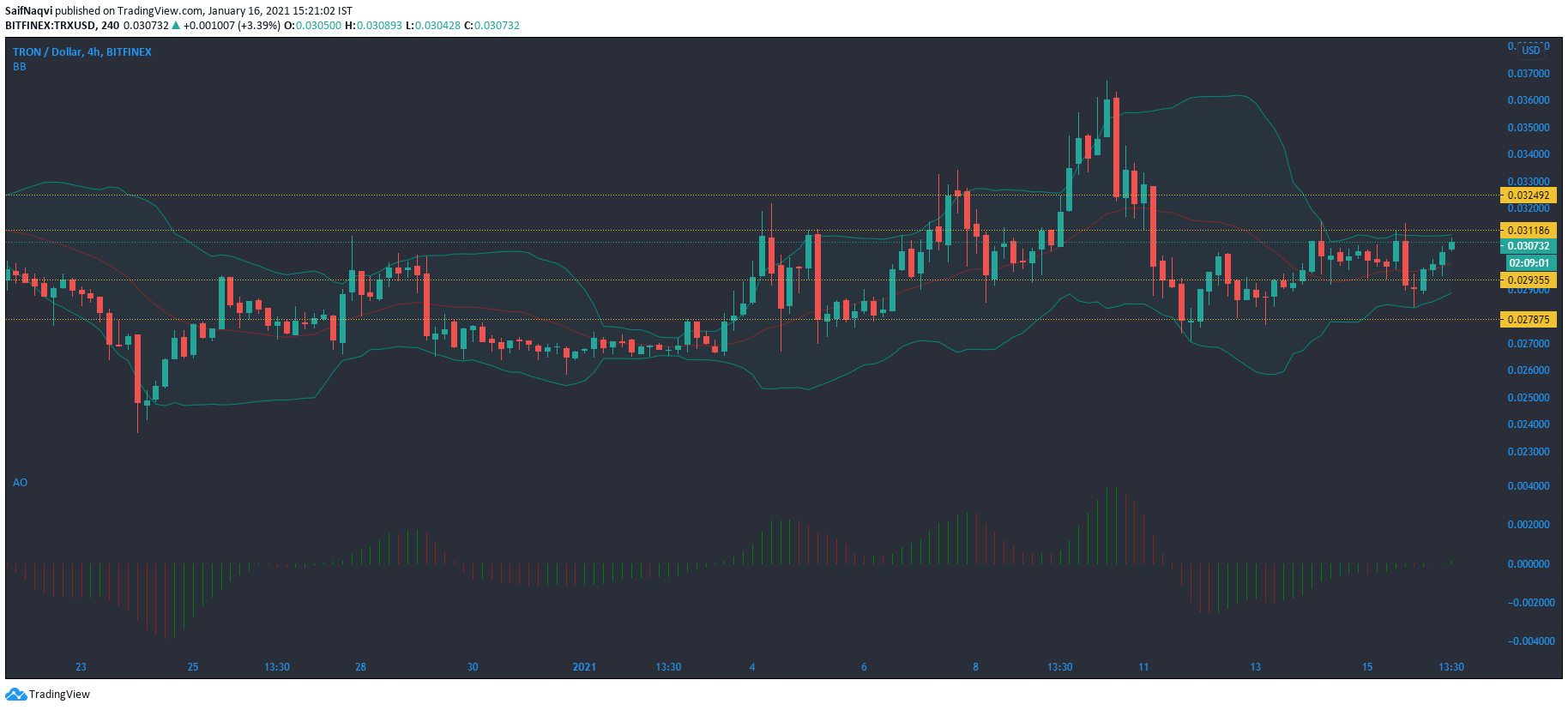 Tron, Augur, 메이커 가격 분석 : 1 월 16 일