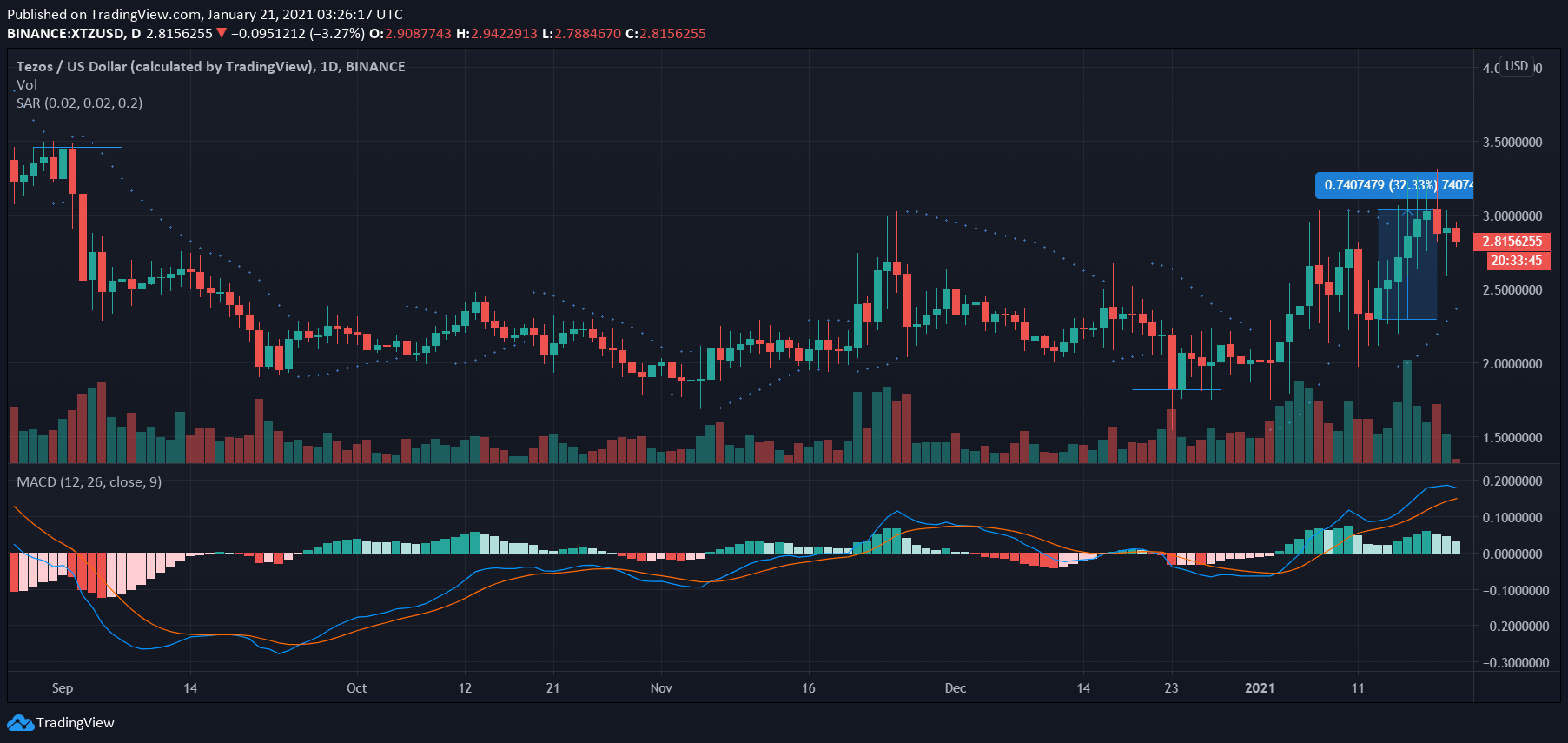 Tezos, BAT, Zcash 가격 분석 : 1 월 21 일