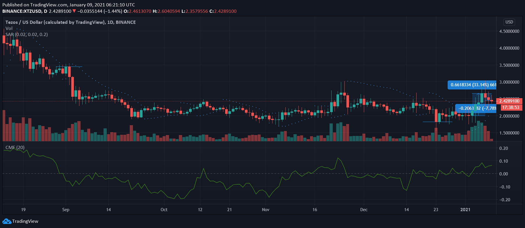 Tezos, Monero, IOTA 가격 분석 : 1 월 9 일