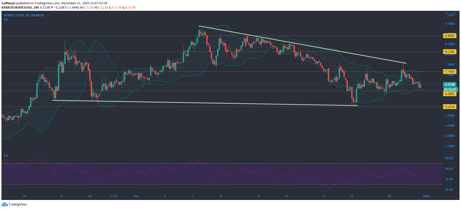 EOS, Waves, Dogecoin 가격 분석 : 12 월 31 일