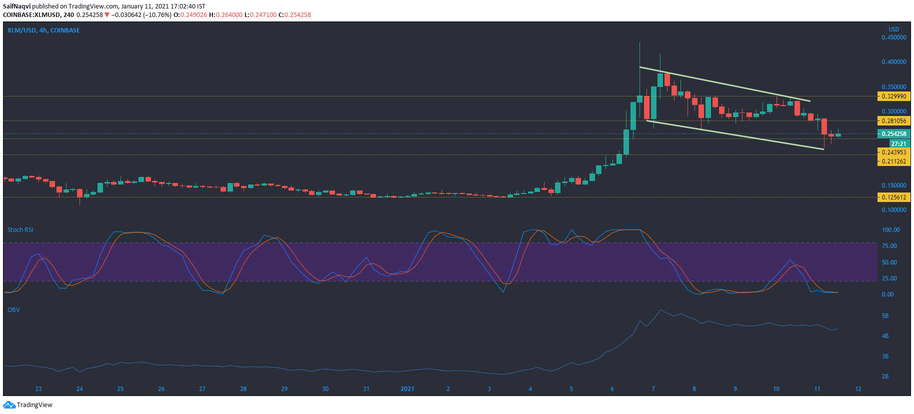 Stellar Lumens, Maker, FTX 토큰 가격 분석 : 1 월 11 일