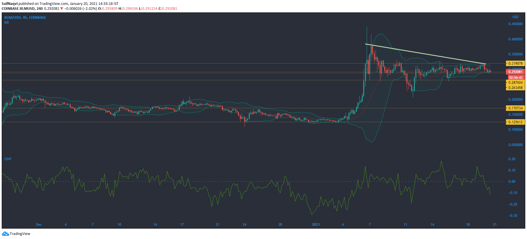 Stellar Lumens, Waves, IOTA 가격 분석 : 1 월 20 일