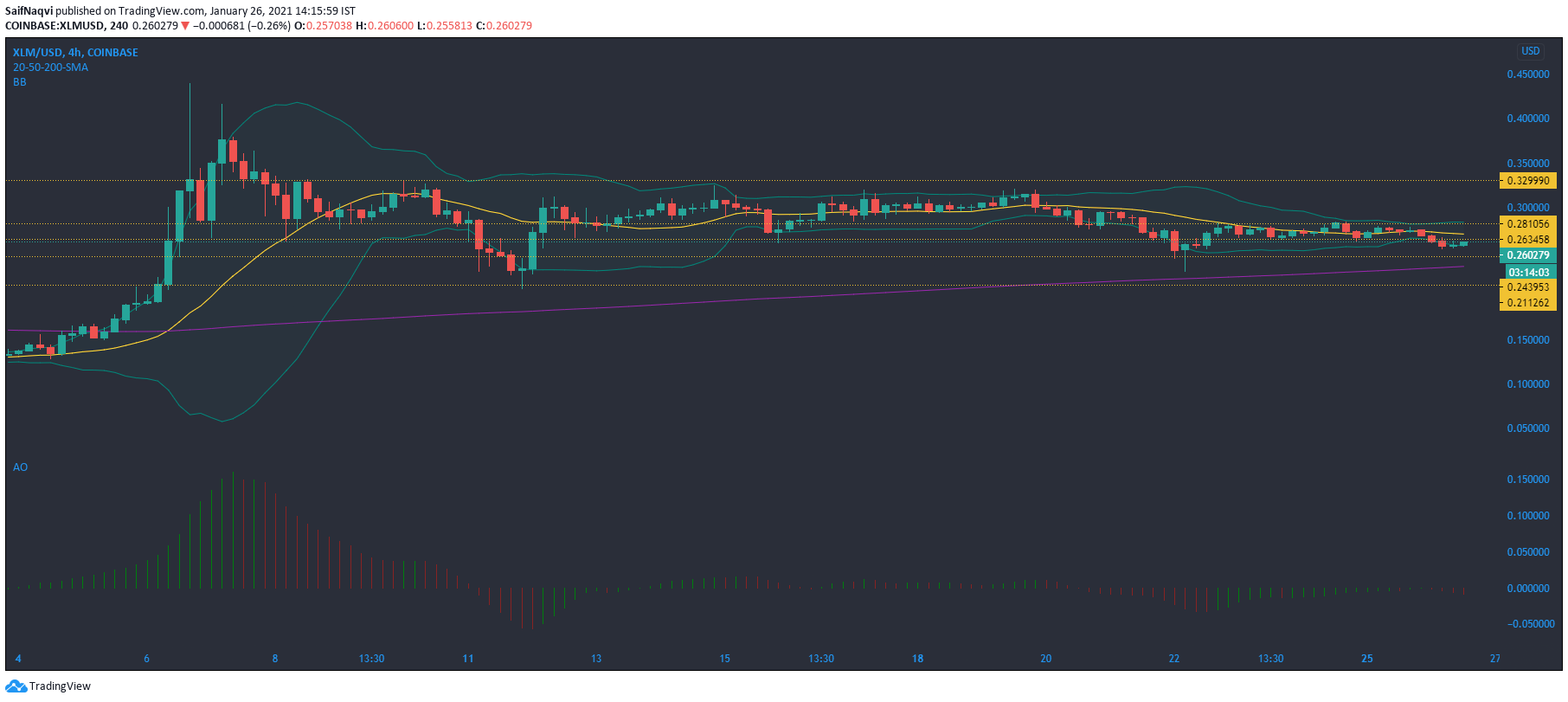 Stellar Lumens, Waves, Dash 가격 분석 : 1 월 26 일