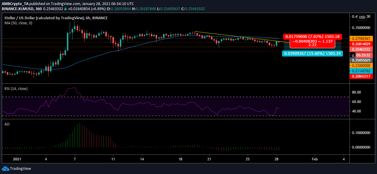 Stellar Lumens 가격 분석 : 1 월 28 일