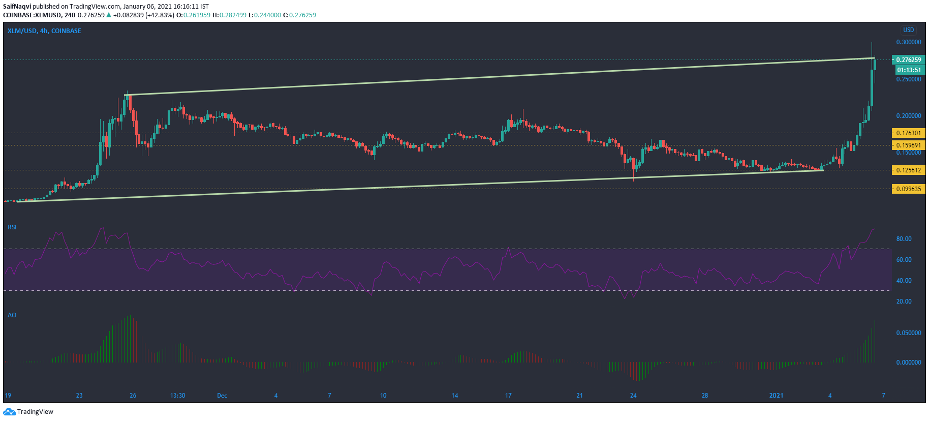 Stellar Lumens, Synthetix, Loopring 가격 분석 : 1 월 6 일