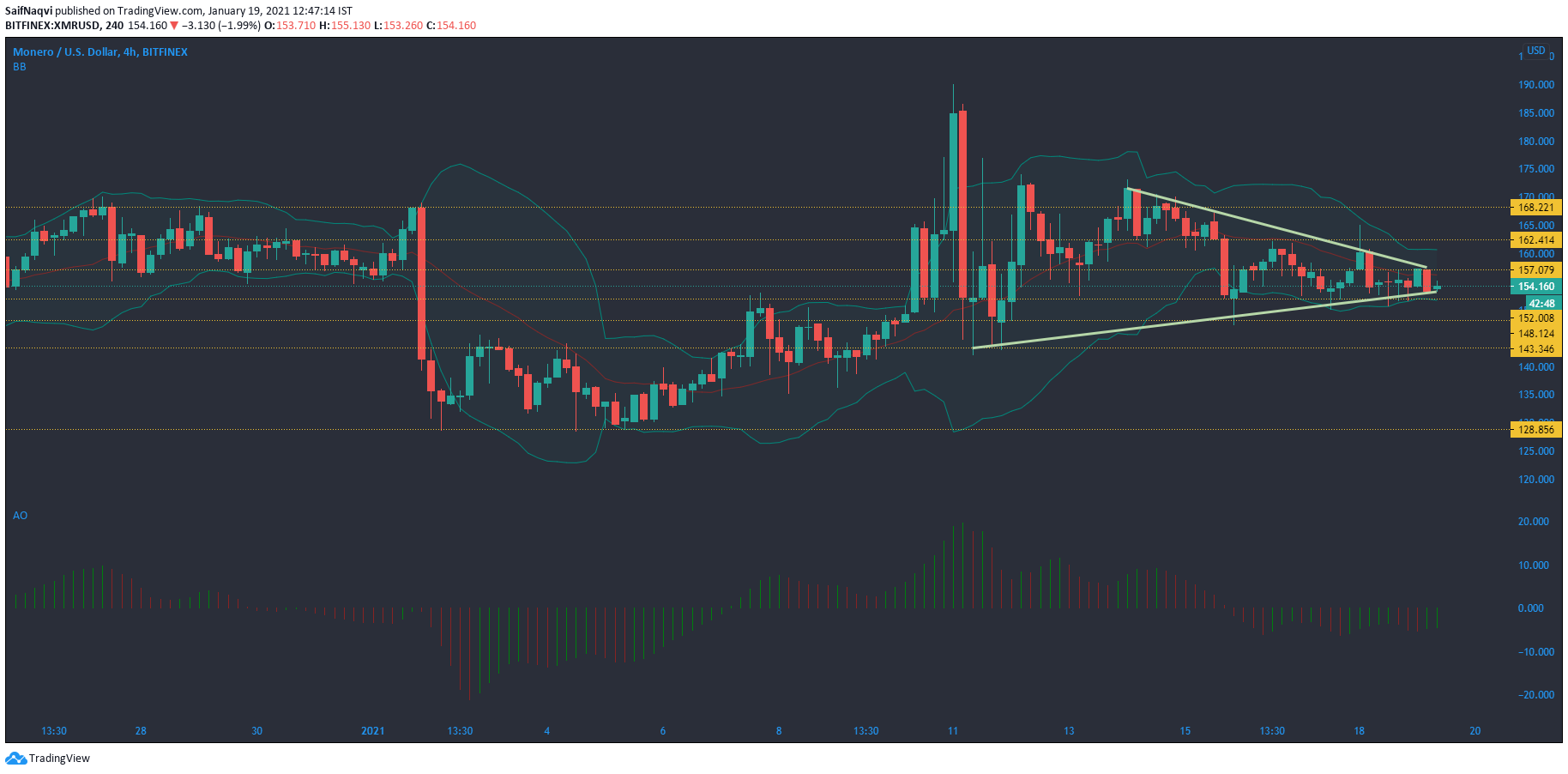 Monero, Ethereum Classic, Dogecoin 가격 분석 : 1 월 19 일