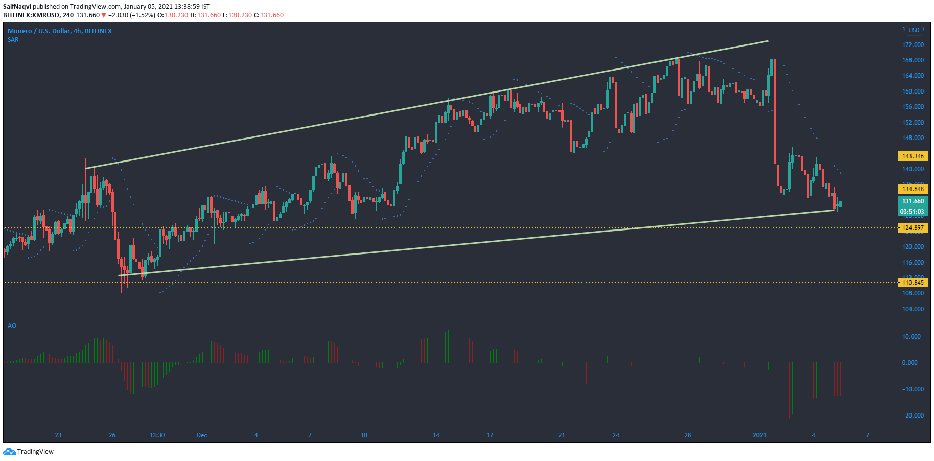 Monero, Ethereum Classic, Dash 가격 분석 : 1 월 5 일