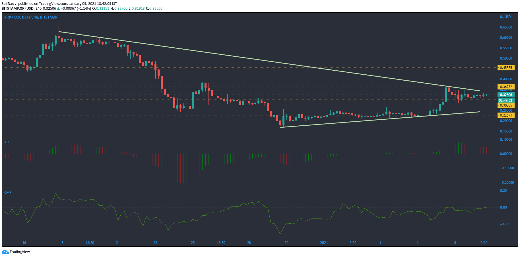 XRP, Maker, Ontology 가격 분석 : 1 월 9 일