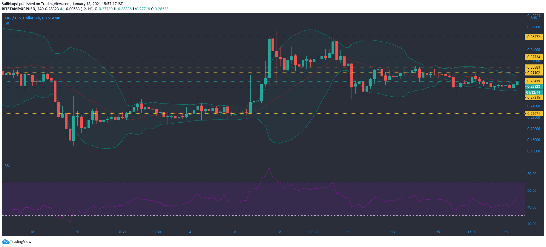 XRP, Tezos, Algorand 가격 분석 : 1 월 18 일