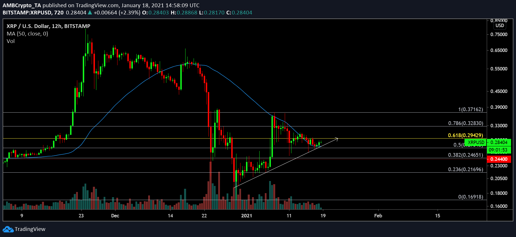 XRP 가격 분석 : 1 월 18 일