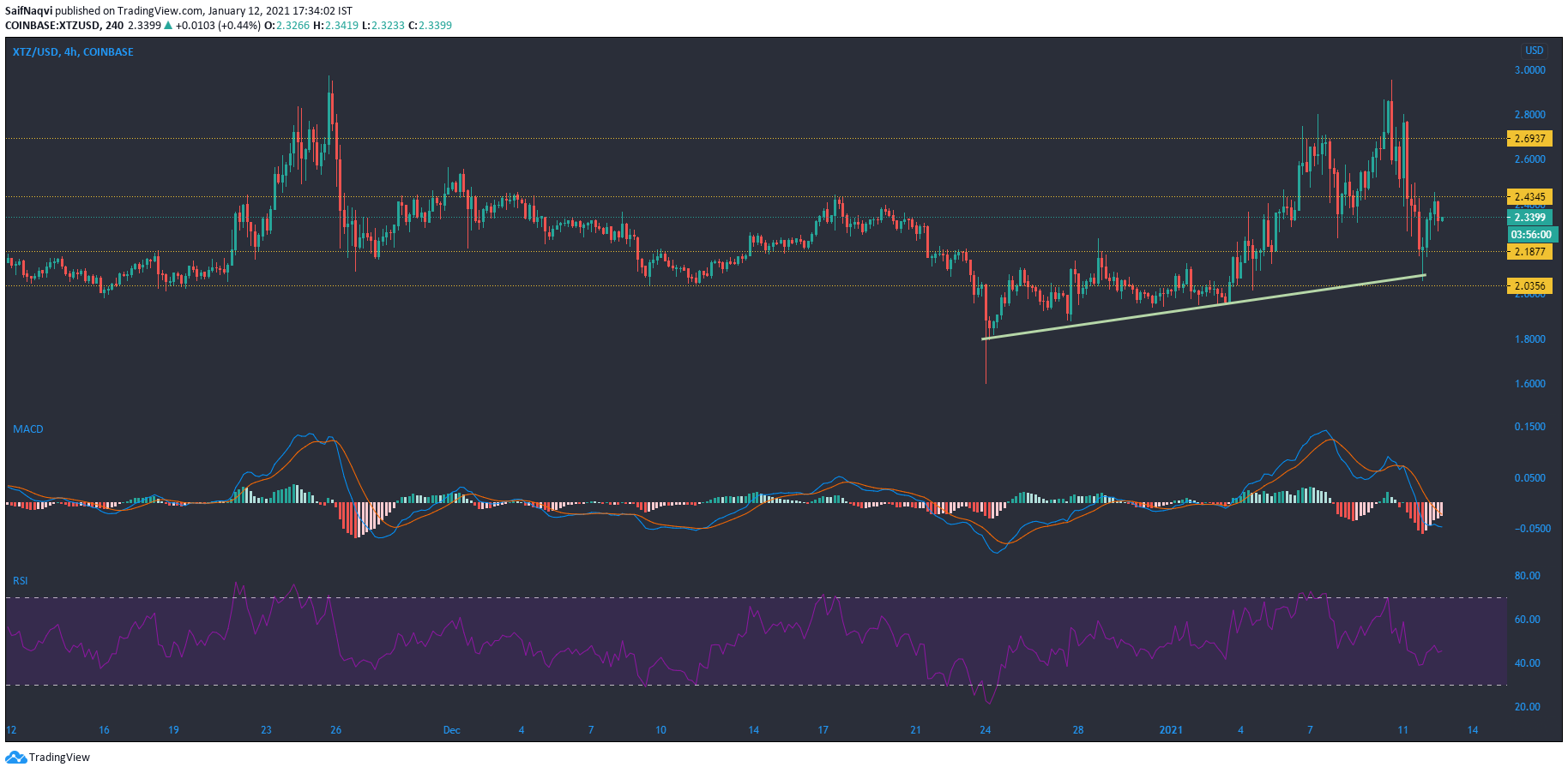 Tezos, YFI, Ethereum Classic 가격 분석 : 1 월 12 일