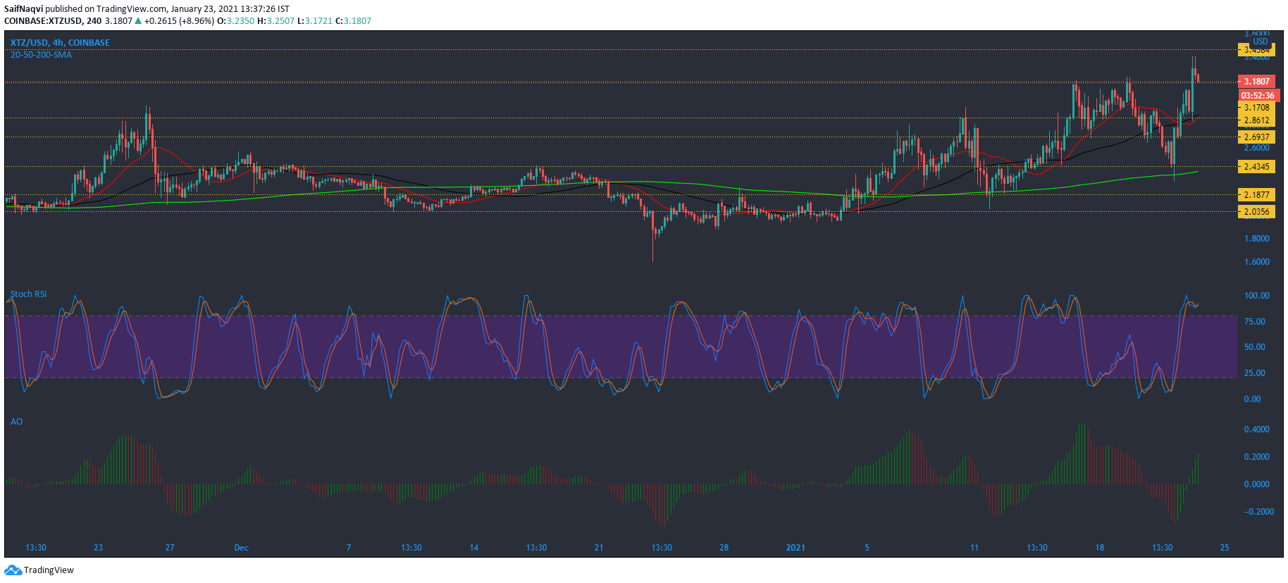 Tezos, Verge, Nano 가격 분석 : 1 월 23 일