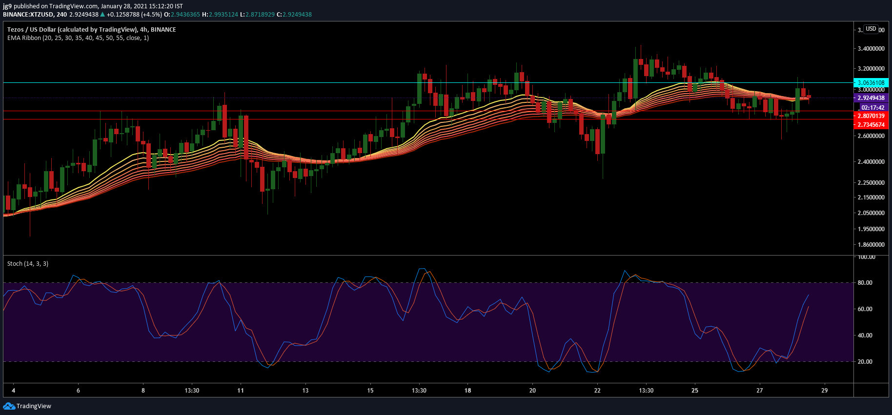 Tezos, BAT, Decred Price Analysis : 1 월 28 일