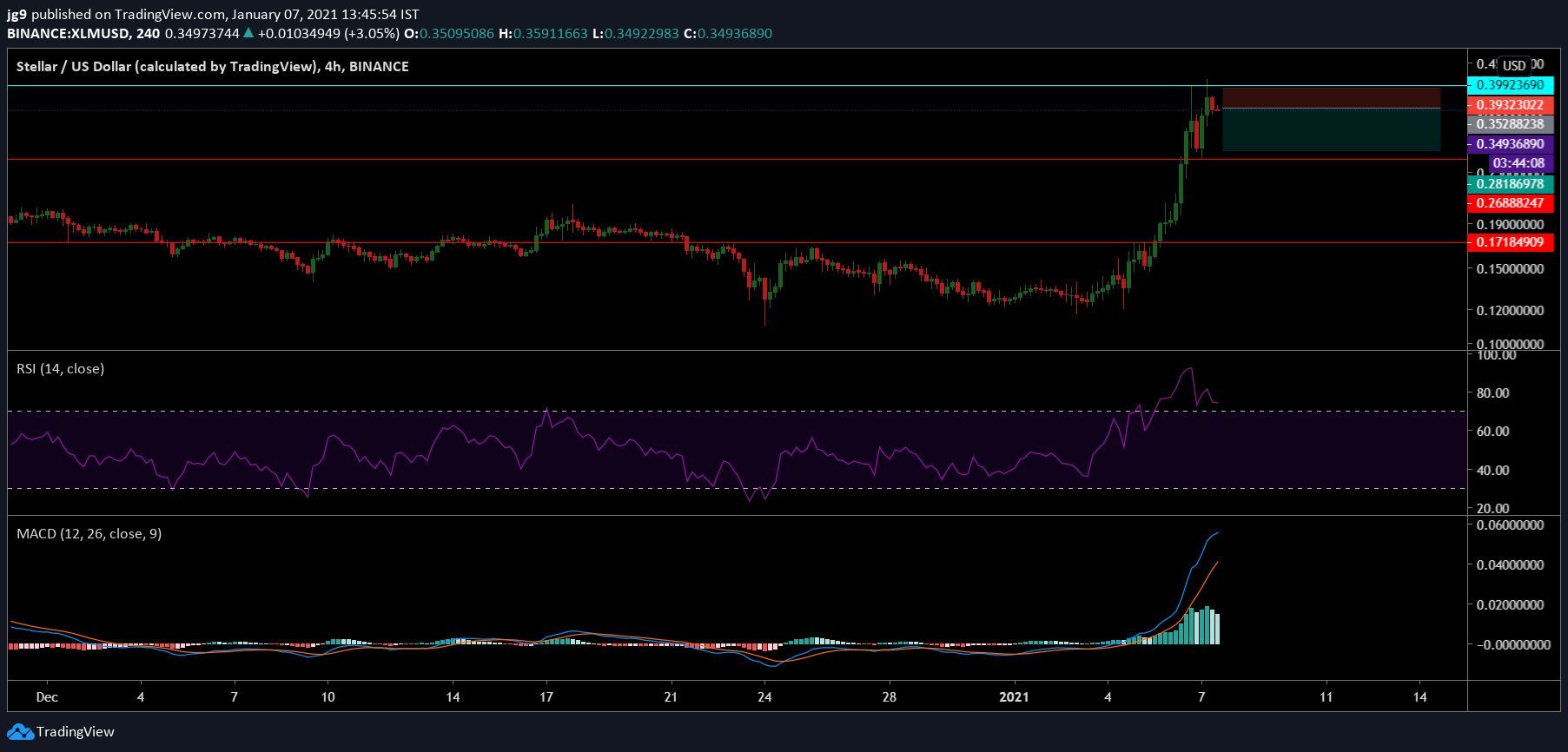 Stellar Lumens 가격 분석 : 1 월 7 일