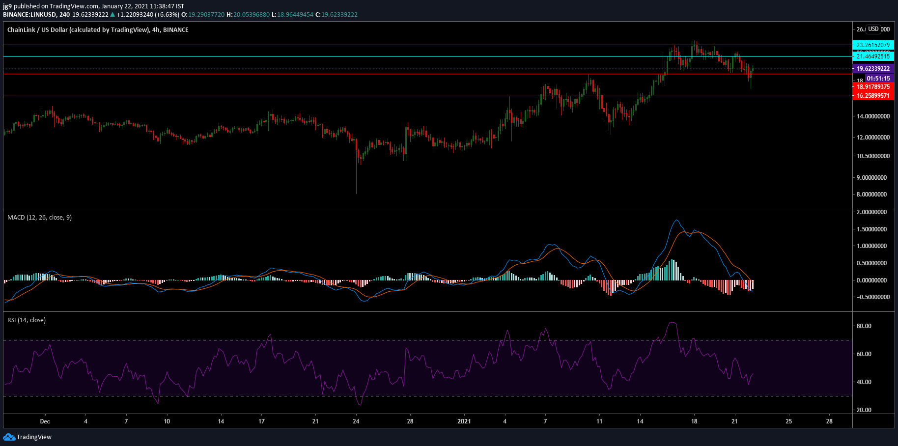 Chainlink, Aave, Sushi 가격 분석 : 1 월 22 일