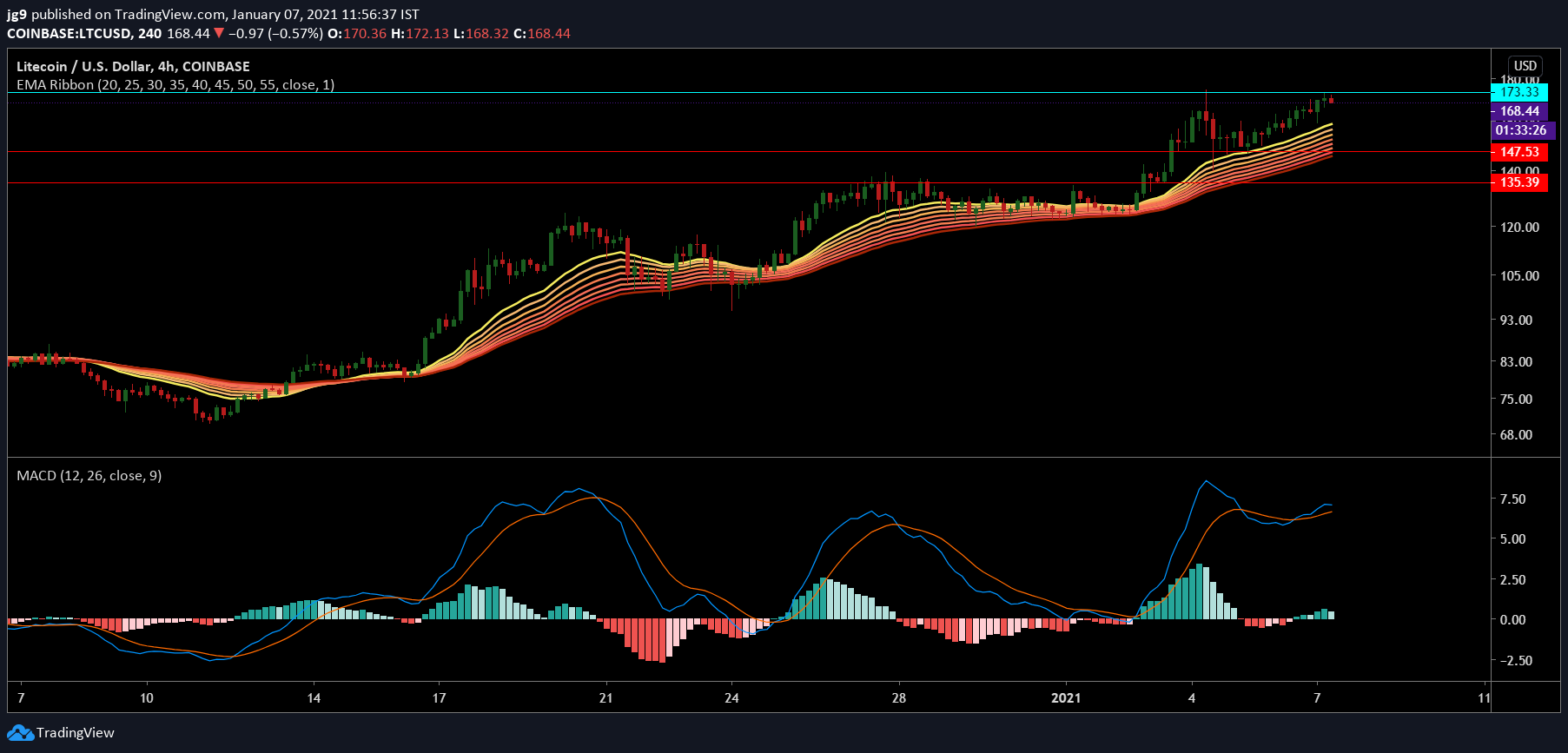 Litecoin, ETC, Neo 가격 분석 : 1 월 7 일