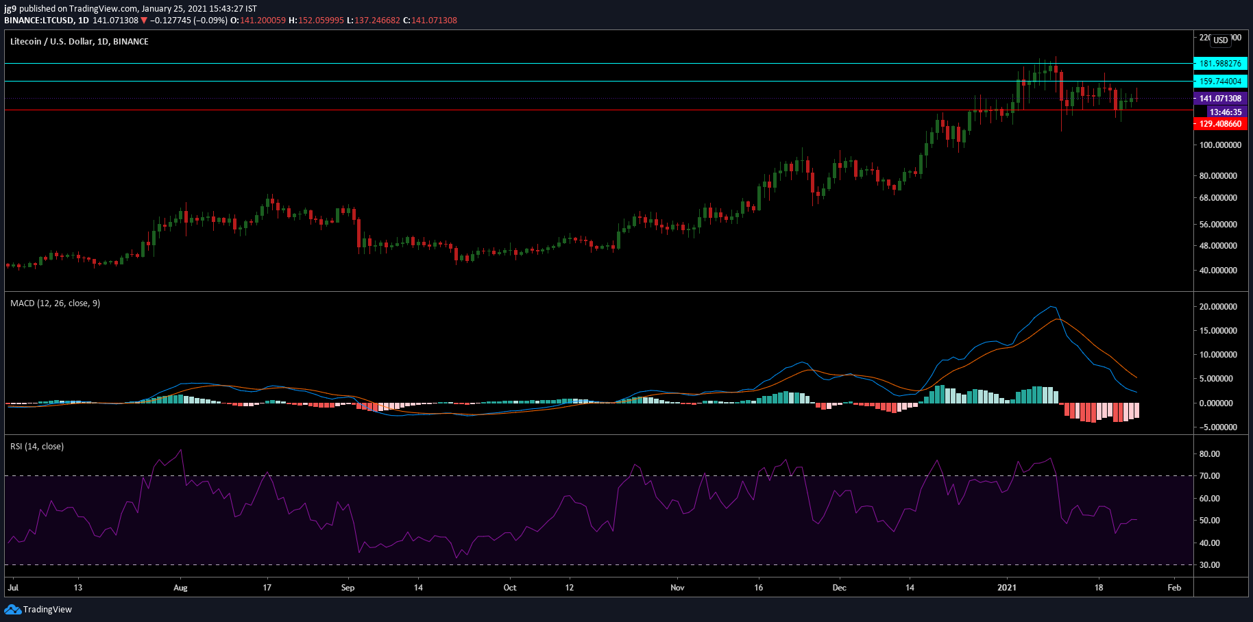 Litecoin, Crypto.com Coin, Dogecoin 가격 분석 : 1 월 25 일