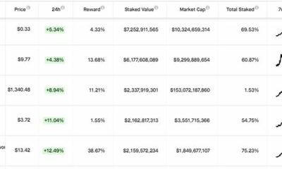 카르 다노가 가장 큰 스테이 킹 네트워크가되어 순환 공급량의 69 %가 스테이 킹되었습니다.