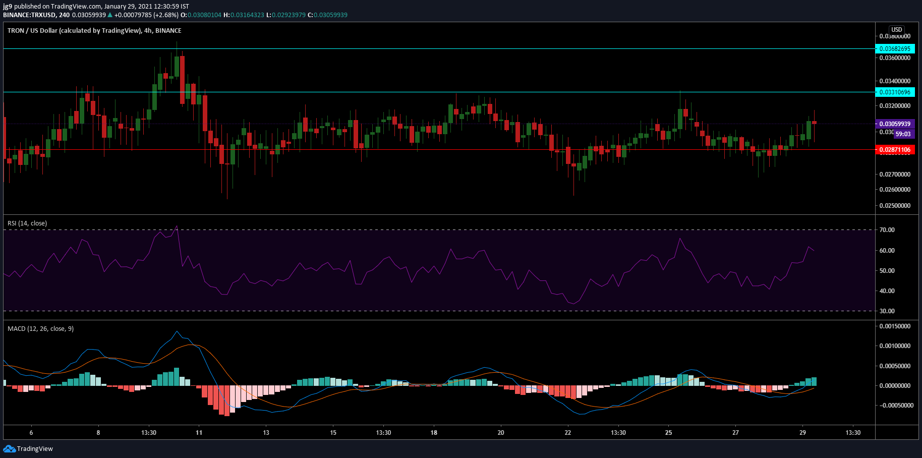 Tron, Aave, Crypto.com 코인 가격 분석 : 1 월 29 일