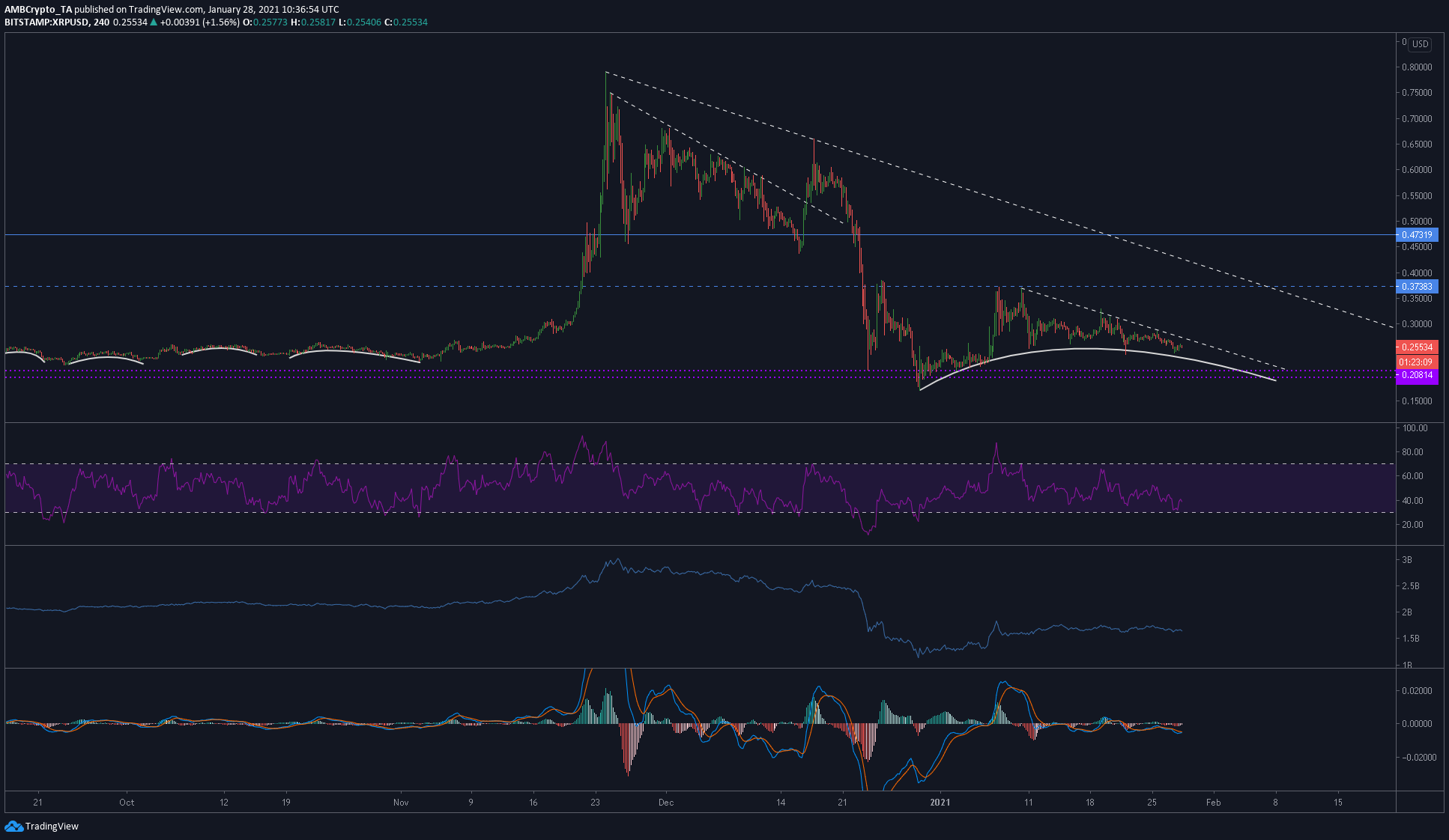 XRP 가격 분석 : 1 월 28 일