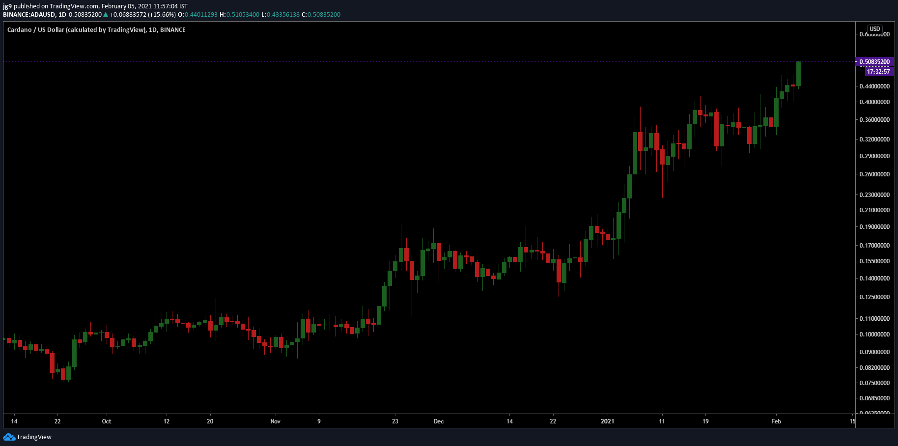 Cardano, 3 년 최고 기록, $ 0.5 가격 수준 위반