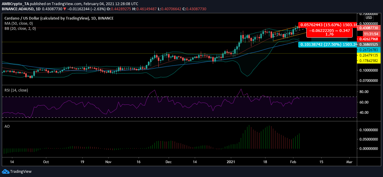 Cardano 가격 분석 : 2 월 4 일