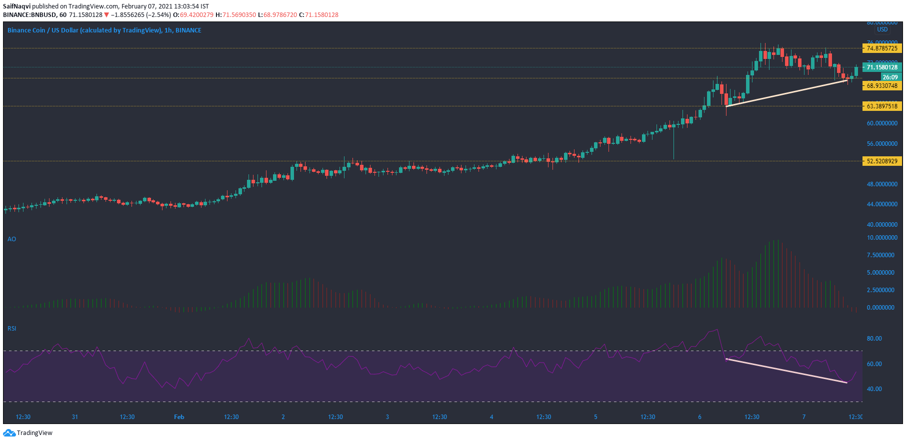 Binance Coin, Compound, Decred Price Analysis 2 월 7 일