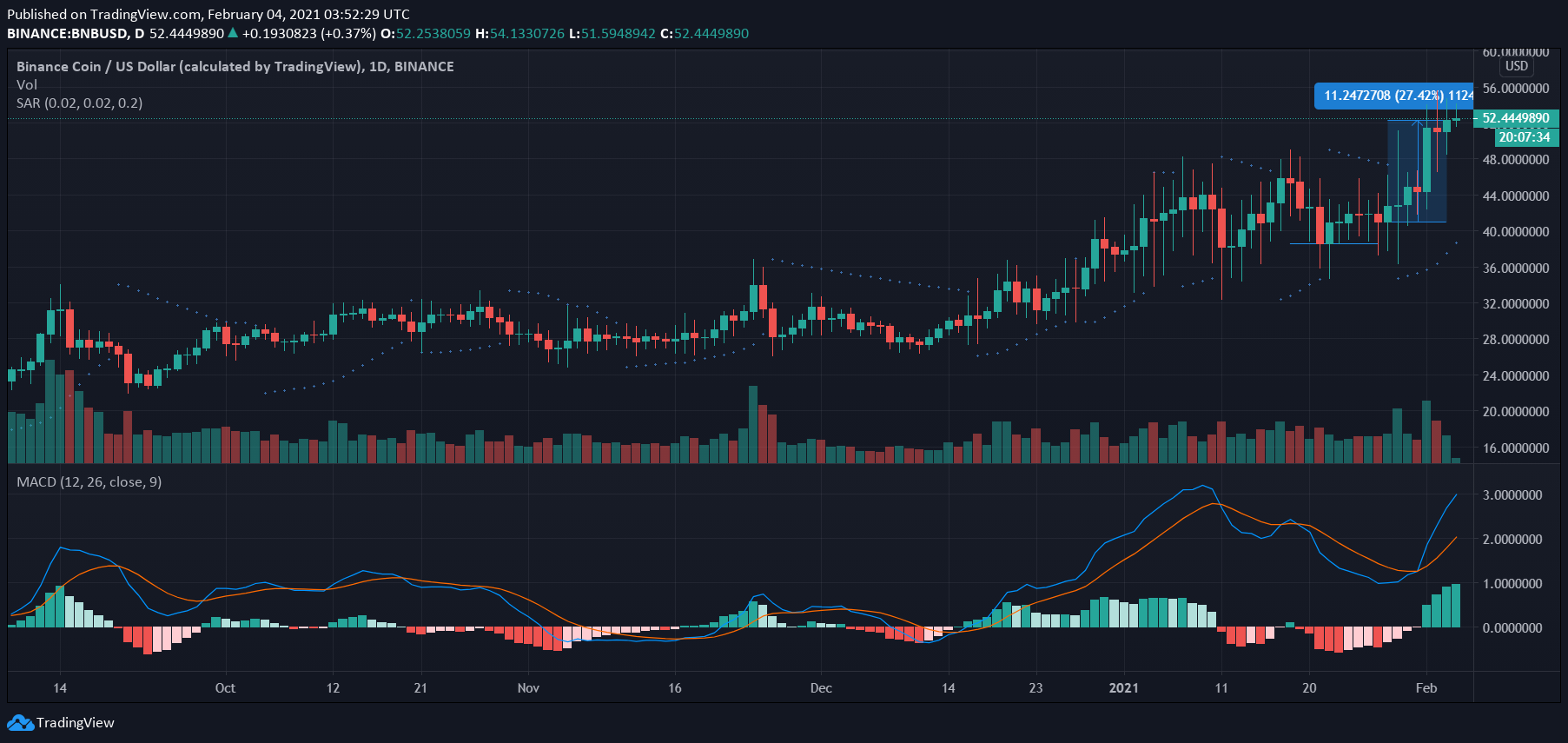 바이 낸스 코인, IOTA, 엔진 가격 분석 : 2 월 4 일