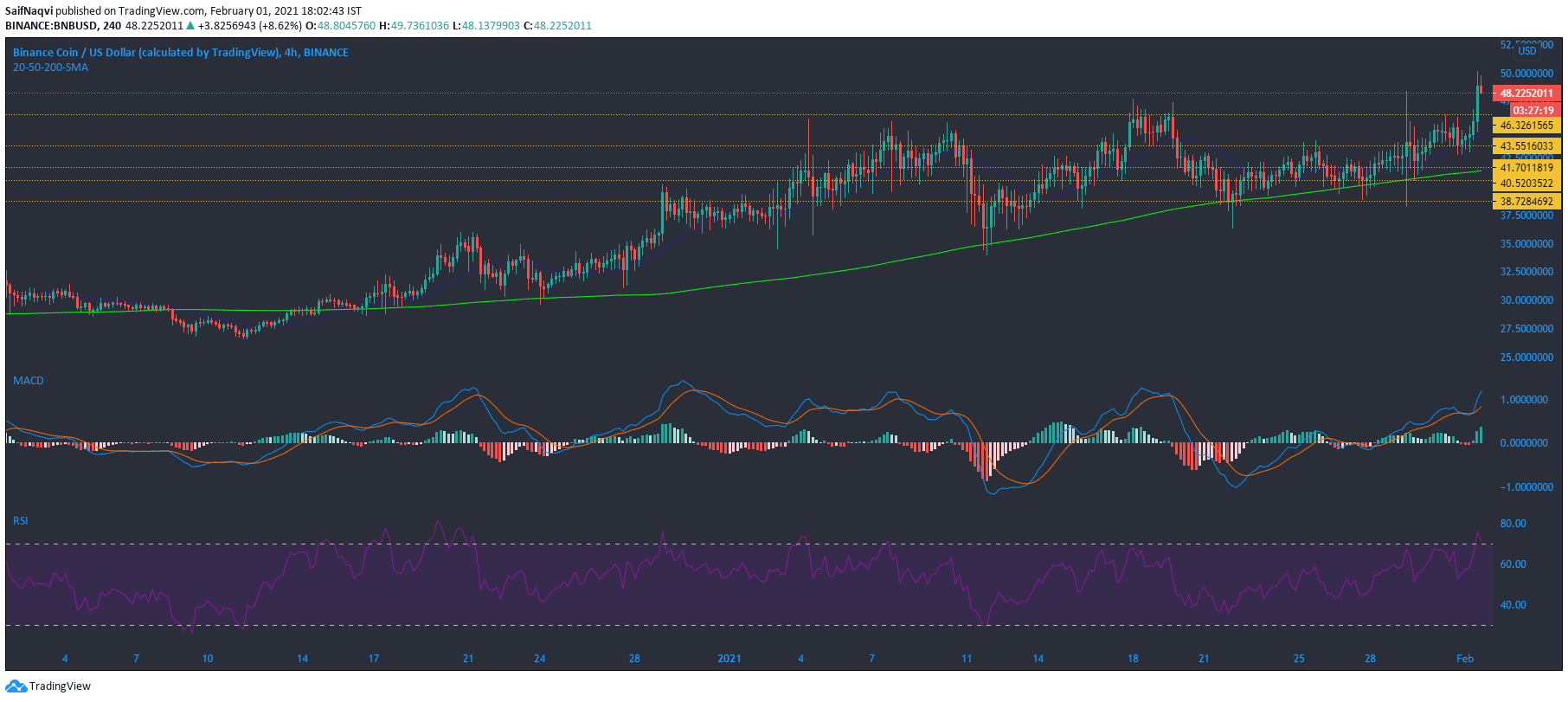 Binance Coin, Compound, Decred Price Analysis : 2 월 1 일