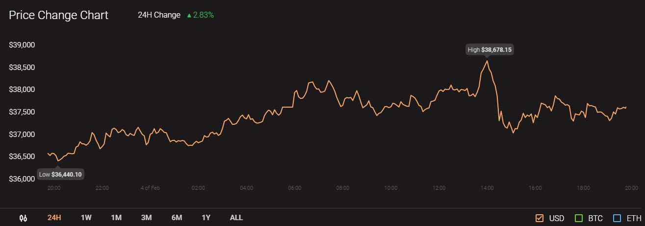 Chainlink, Cosmos, Zcash 가격 분석 : 2 월 4 일