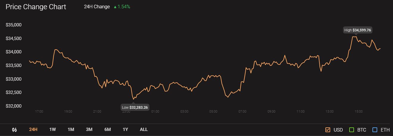 Elon Musk는 Bitcoin에 대한 그의 지원을 두 배로 줄였습니다.  지난번처럼 가격이 급등할까요?