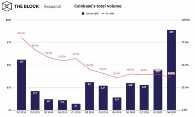 Coinbase의 사용자 볼륨이 Bitcoin의 가격에 대해 알려주는 것