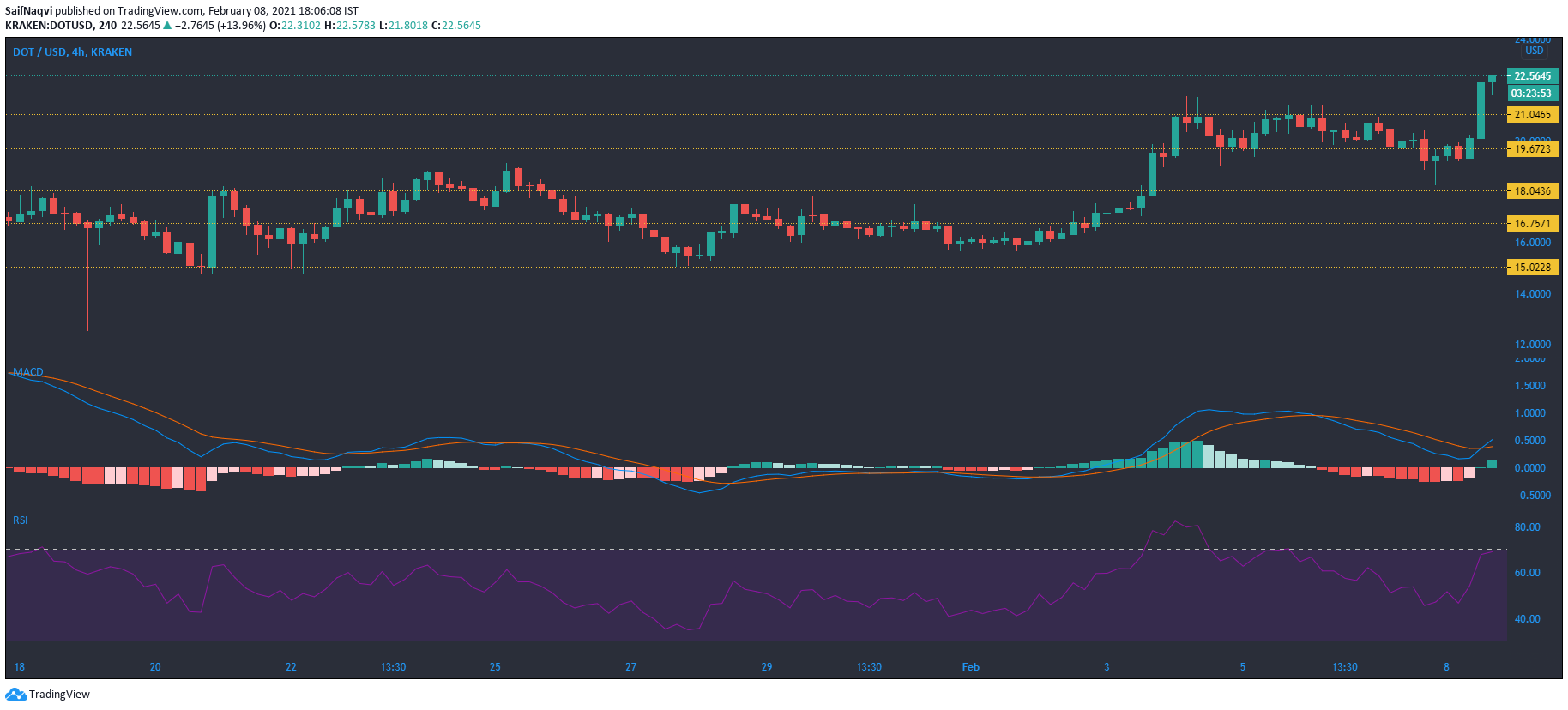 Polkadot, Uniswap, Ethereum Classic 가격 분석 : 2 월 8 일