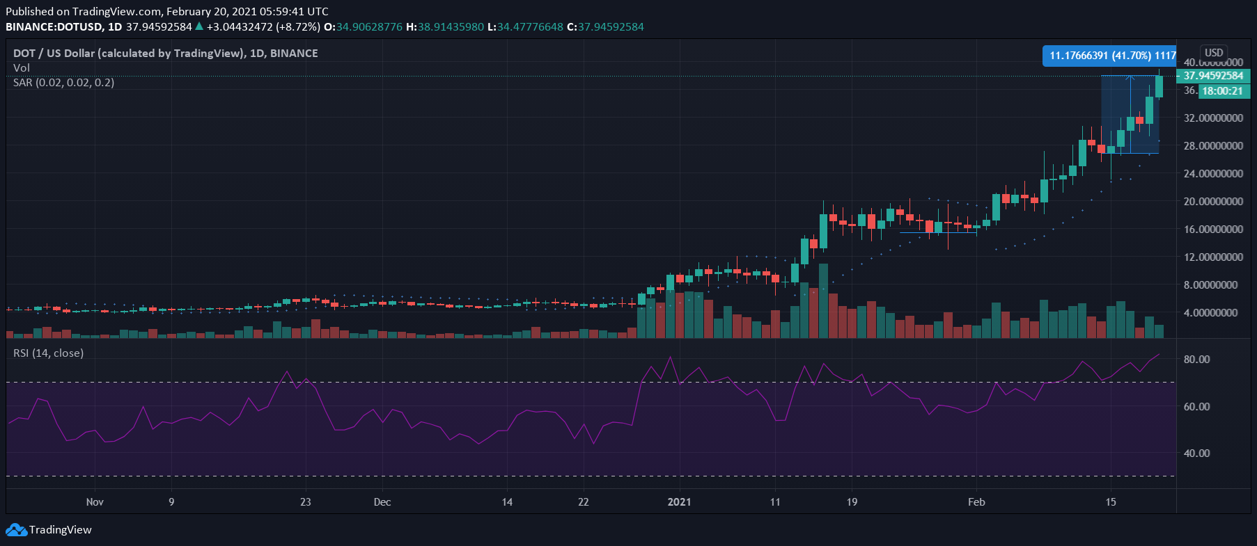 Polkadot, Cosmos, IOTA 가격 분석 : 2 월 20 일