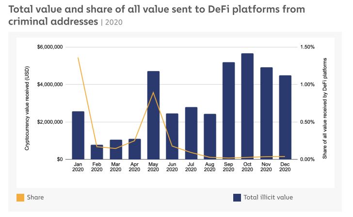2021은 DeFi가 '범죄자에게 더 매력적'으로 나타날 것입니다.