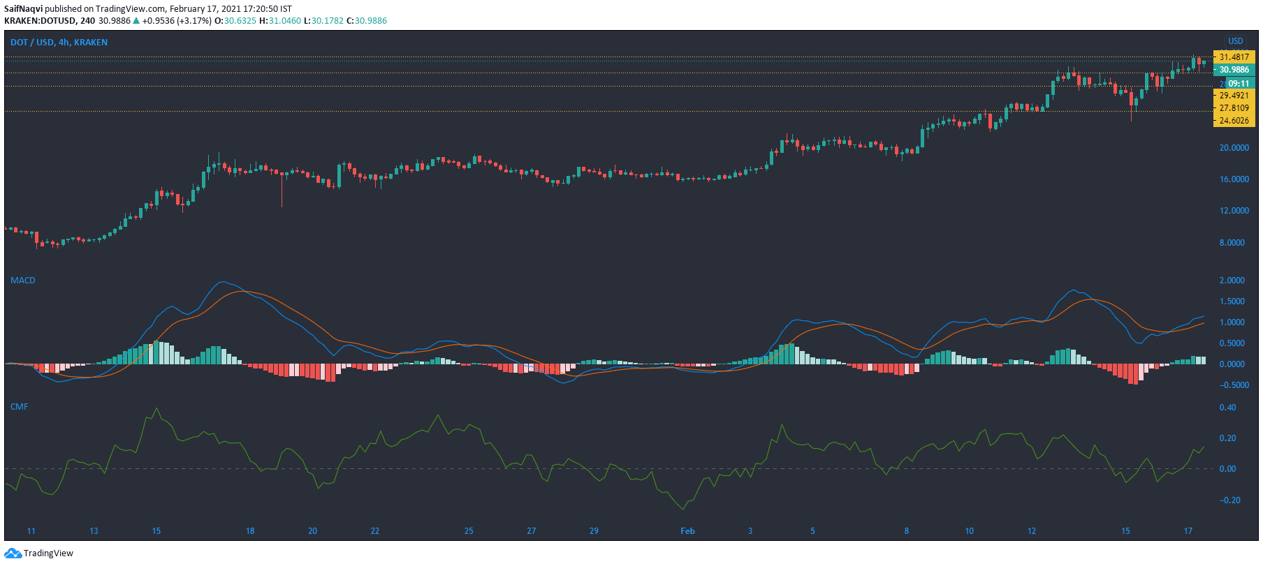 Polkadot, Basic Attention Token, IOTA 가격 분석 : 2 월 17 일