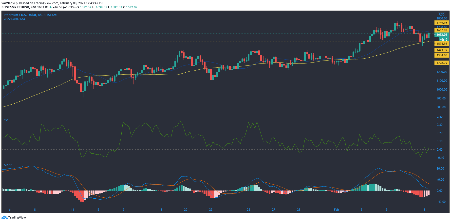 Ethereum, Synthetix, 복합 가격 분석 : 2 월 8 일