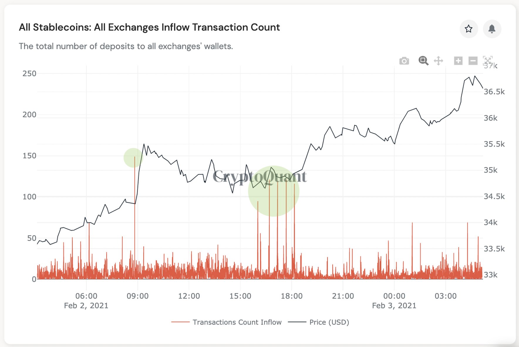 비트 코인 가격이 $ 37000로 랠리되는 이유