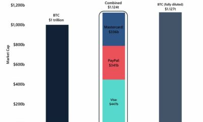 비트 코인은 시가 총액 1 조 달러에 도달하는 데 $ 300 떨어져 있습니다.