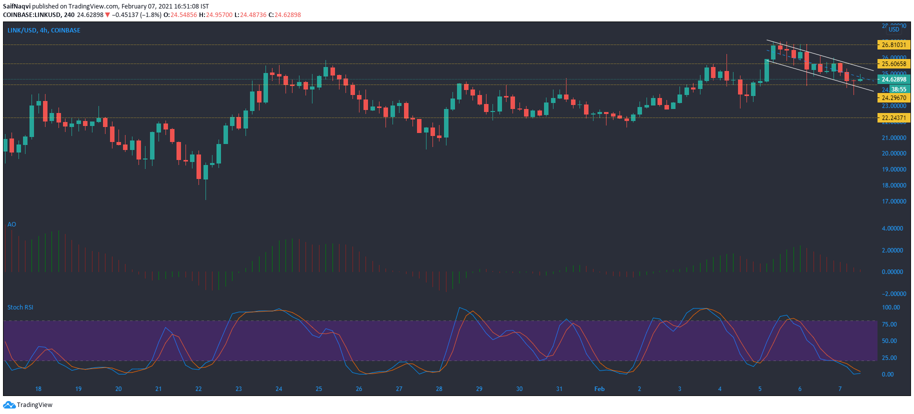 Chainlink, Cosmos, Zcash 가격 분석 : 2 월 7 일