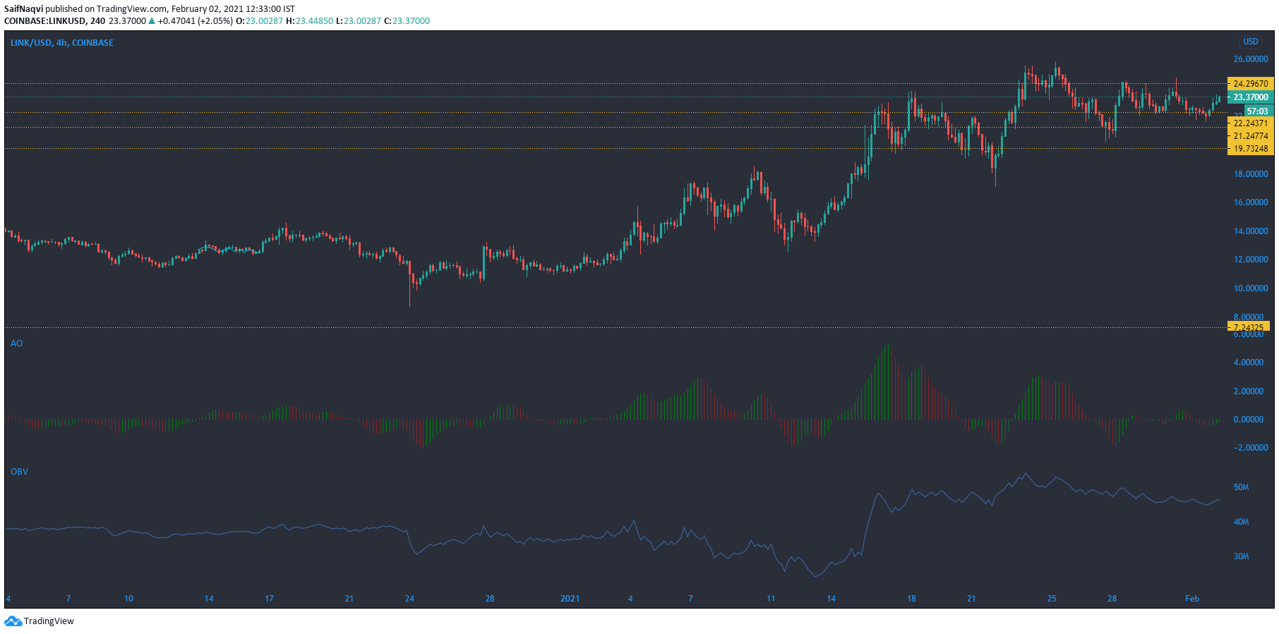 Chainlink, STEEM, 메이커 가격 분석 : 2 월 2 일