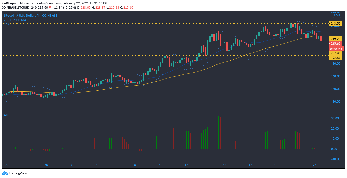 Litecoin, Tezos, IOTA 가격 분석 : 2 월 22 일