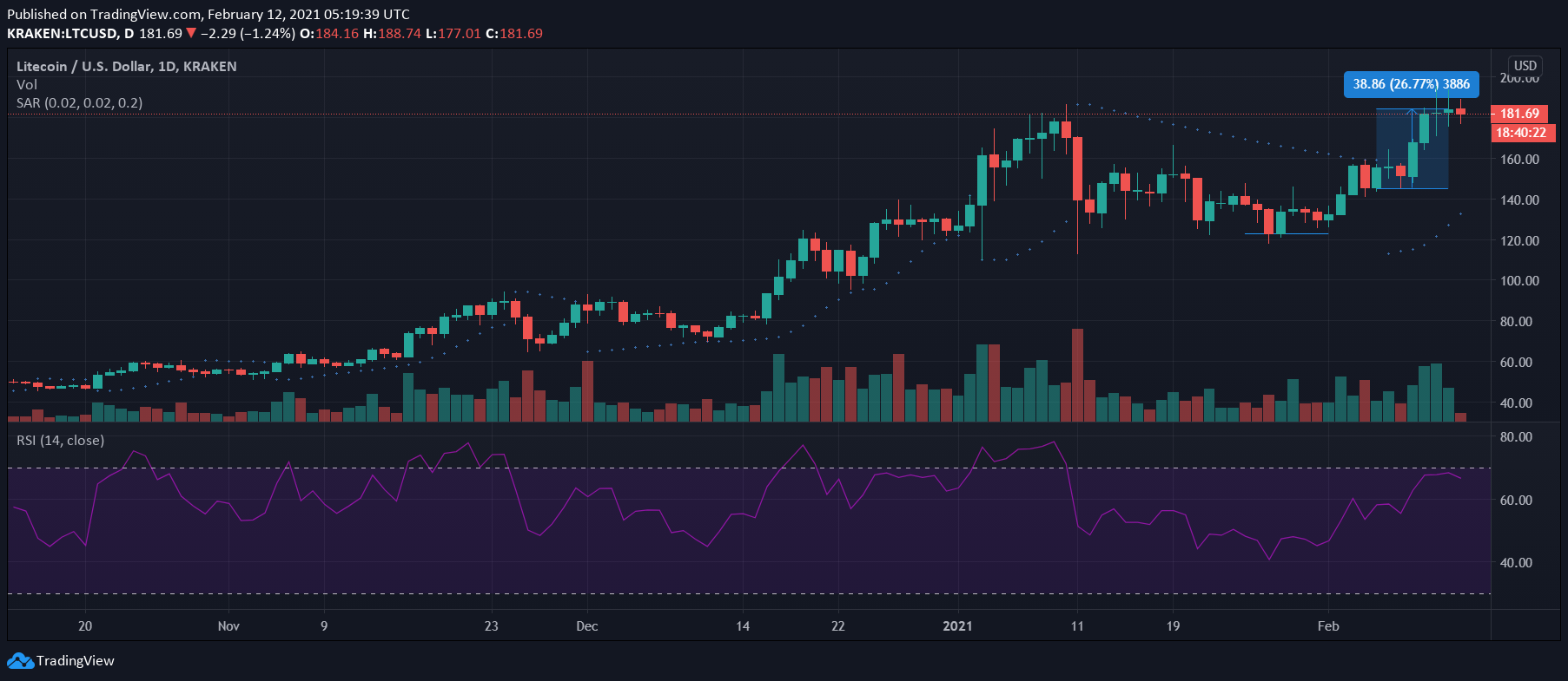 Litecoin, Algorand, DigiByte 가격 분석 : 2 월 12 일